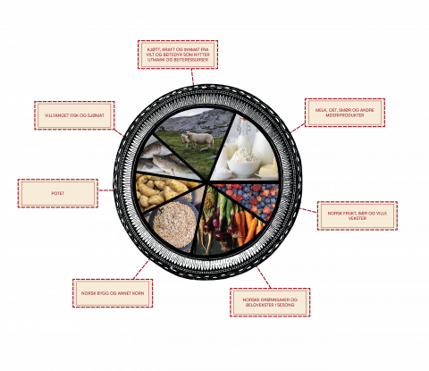 Bygdekvinnelagets norske kostholdstallerken: På denne tallerkenen ser du  hvordan et kosthold kan se  ut dersom vi tar utgangspunkt i de lokale ressursene  og den tradisjonelle matkulturen vi har her til lands.  Norge har forutsetninger  for å produsere store deler  av vår egen mat, særlig hvis  vi spiser i sesong og bruker  konserveringsmetoder for å foredle og konservere maten. Illustrasjon: Mari Gjengedal