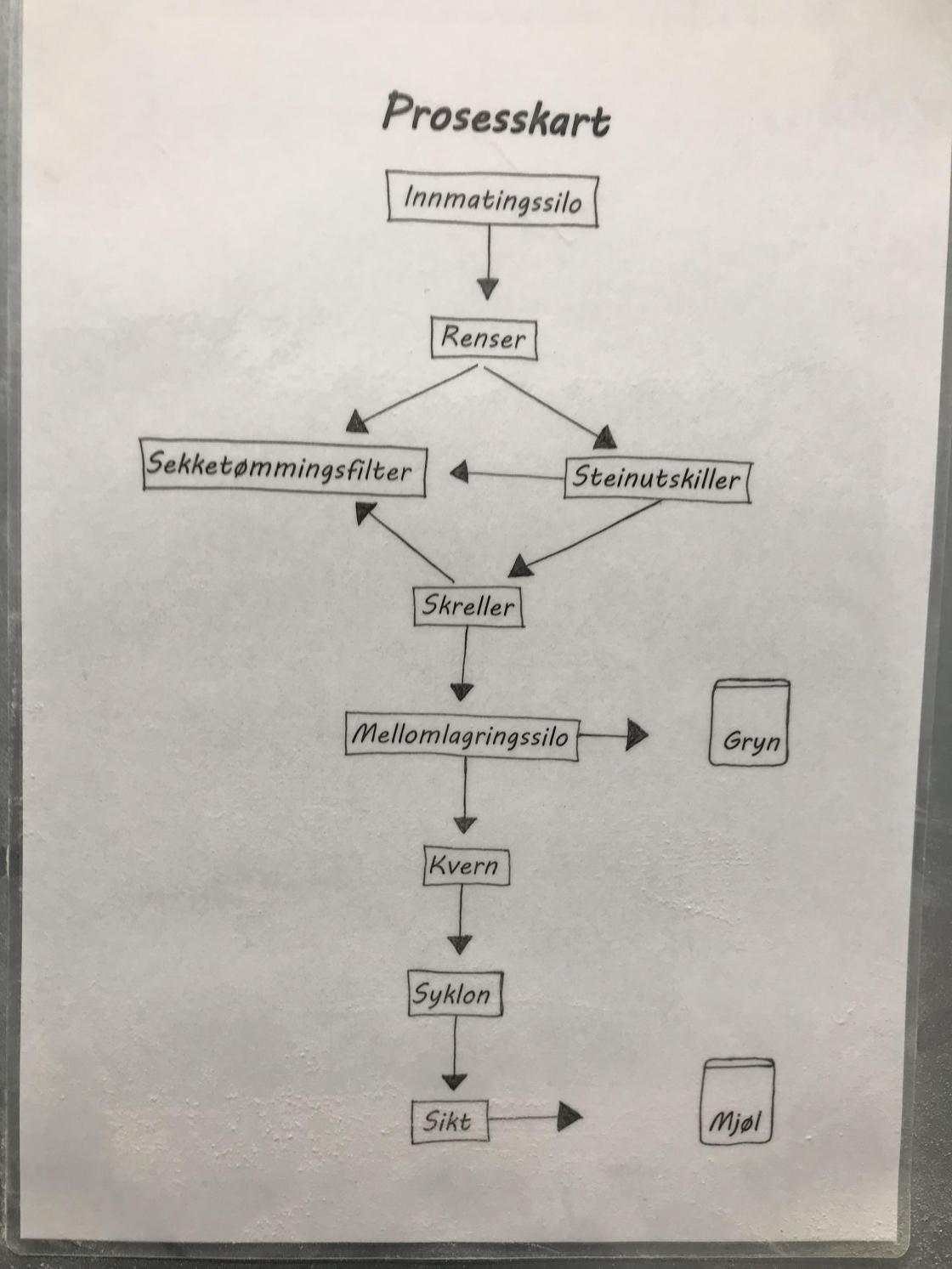 Prosessen maling av korn
